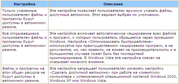 Новые возможности работы с автономными файлами в Windows Vista