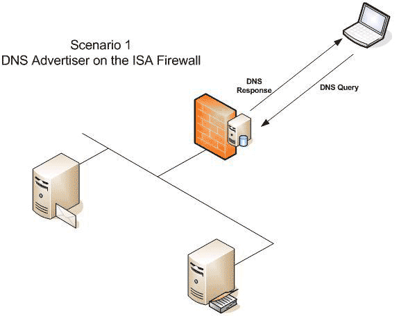 Методы публикации DNS