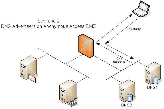 Методы публикации DNS