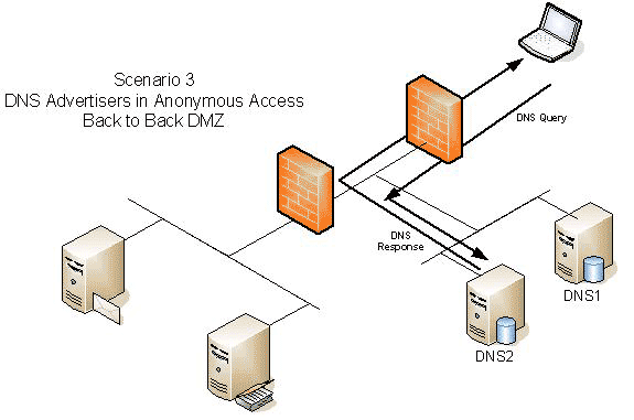 Методы публикации DNS