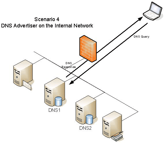 Методы публикации DNS