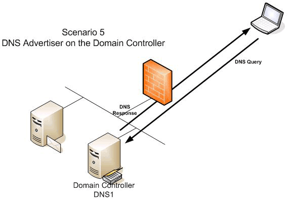 Методы публикации DNS