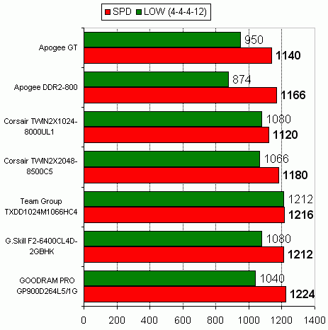 Модули памяти Apogee DDR2