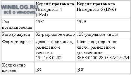 Все, что вы хотели знать об IPv6