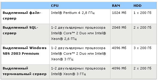 Рекомендации по выбору системного программного обеспечения Microsoft при внедрении решений на платформе 1С:Предприятие