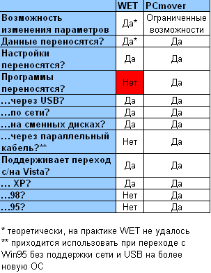 Как просто перейти на новую ОС