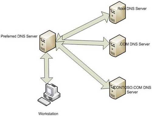 Понятие DNS рекурсии