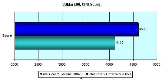 Intel Core 2 Extreme QX6850: первые впечатления