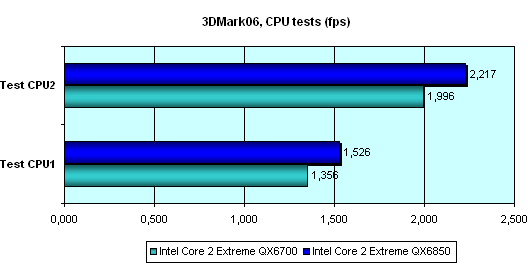 Intel Core 2 Extreme QX6850: первые впечатления