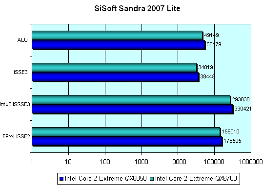 Intel Core 2 Extreme QX6850: первые впечатления