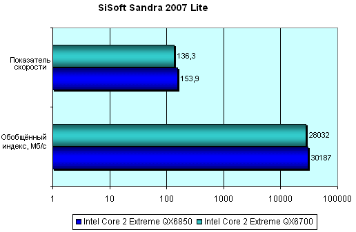 Intel Core 2 Extreme QX6850: первые впечатления