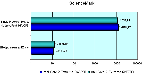 Intel Core 2 Extreme QX6850: первые впечатления