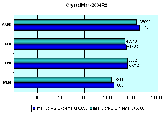 Intel Core 2 Extreme QX6850: первые впечатления