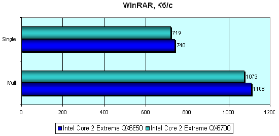 Intel Core 2 Extreme QX6850: первые впечатления