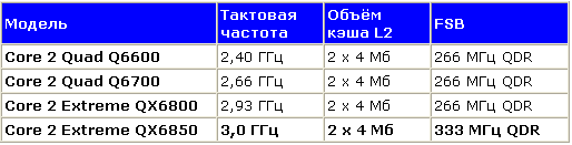 Intel Core 2 Extreme QX6850: первые впечатления