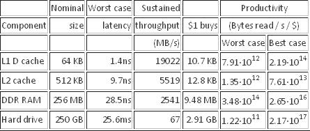 Почему Vista использует всю мою память?