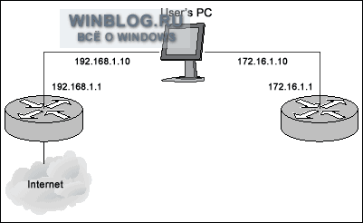 Как настроить несколько сетевых интерфейсов в Windows XP?