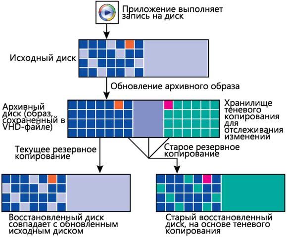 Руководство по технологиям резервного копирования Windows Vista.