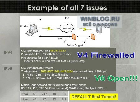 Проблемы безопасности IPv6