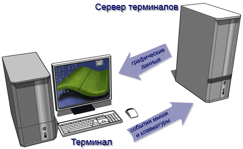 Бездисковые терминалы.