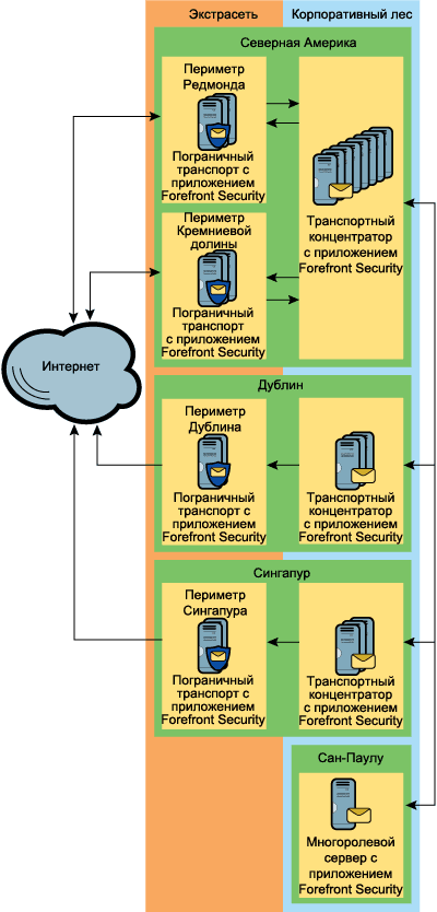 Пограничные транспортные серверы Exchange в корпорации Майкрософт