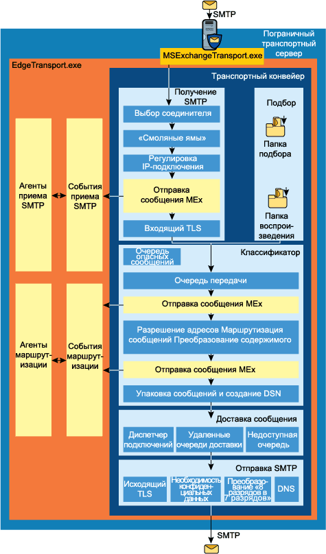 Пограничные транспортные серверы Exchange в корпорации Майкрософт
