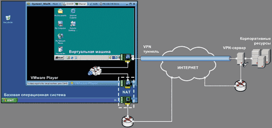 Виртуальная машина как средство обеспечения безопасного удаленного доступа