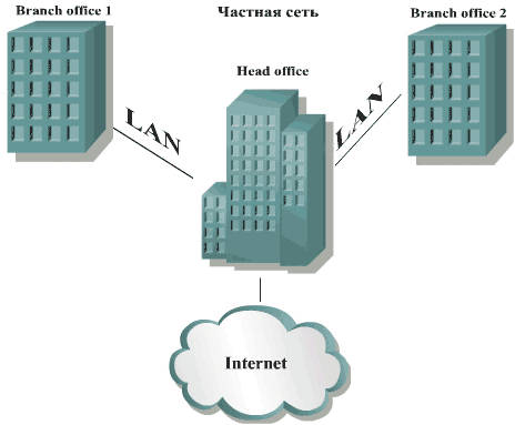 Построение безопасных сетей на основе VPN