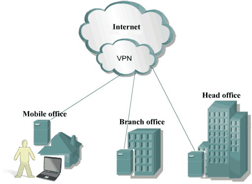 Построение безопасных сетей на основе VPN