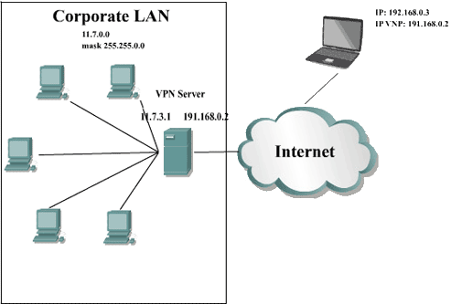 Построение безопасных сетей на основе VPN