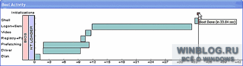 Как ускорить запуск Windows XP с помощью утилиты BootVis