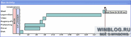 Как ускорить запуск Windows XP с помощью утилиты BootVis