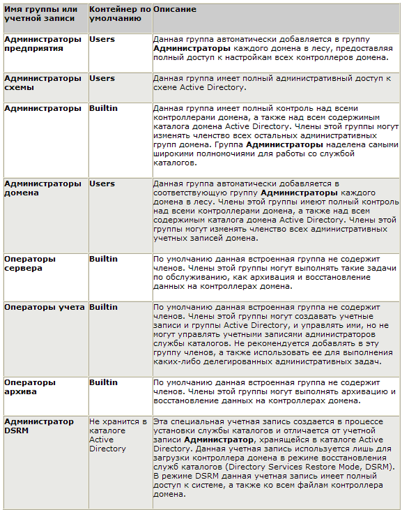 Обеспечение безопасности административных учетных записей и групп Active Directory