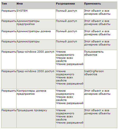 Обеспечение безопасности административных учетных записей и групп Active Directory