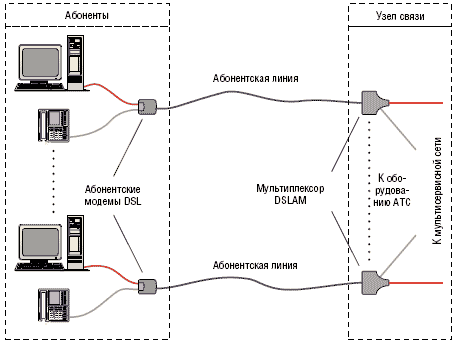 Широкополосный доступ по DSL