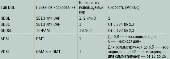 Широкополосный доступ по DSL