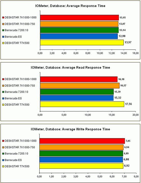 Трезвый взгляд на объёмные жёсткие диски на примере Hitachi и Seagate