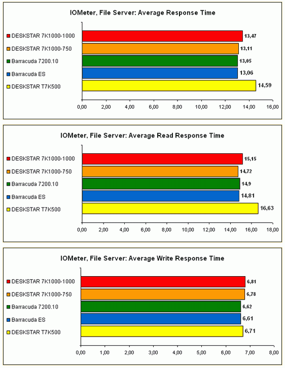 Трезвый взгляд на объёмные жёсткие диски на примере Hitachi и Seagate