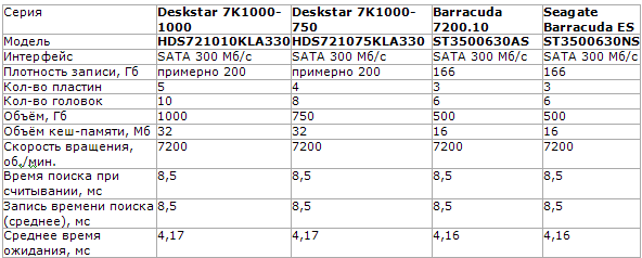 Трезвый взгляд на объёмные жёсткие диски на примере Hitachi и Seagate