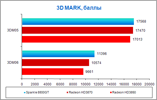 Sparkle 8800GT: работает молча