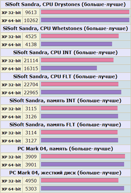 Сравнение производительности 64 и 32-разрядных систем