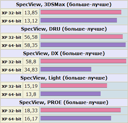 Сравнение производительности 64 и 32-разрядных систем