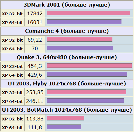 Сравнение производительности 64 и 32-разрядных систем