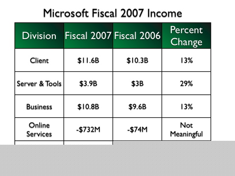 Доходы Microsoft снова растут вопреки прогнозам