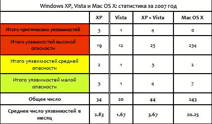 Mac vs. Windows: статистика по уязвимостям в 2007 году