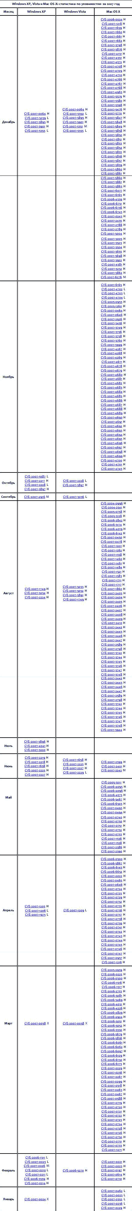 Mac vs. Windows: статистика по уязвимостям в 2007 году