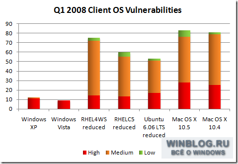 Опубликован отчет по уязвимостям клиентских ОС за первый квартал 2008 г.