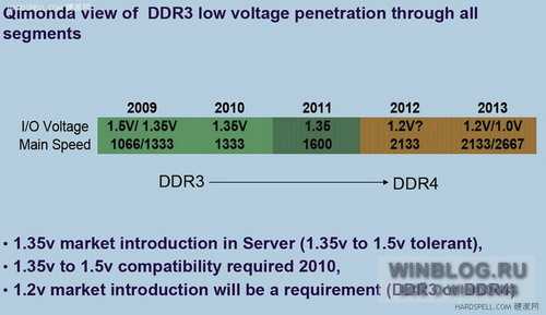 DDR4 - будущее стандарта оперативной памяти