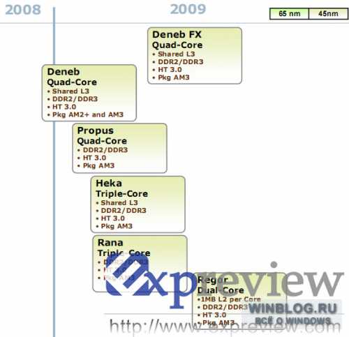 Процессоры AMD Deneb, Propus, Heka, Rana, Regor - миф или правда?