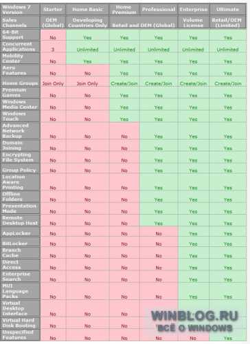 Сравниваем редакции Windows 7